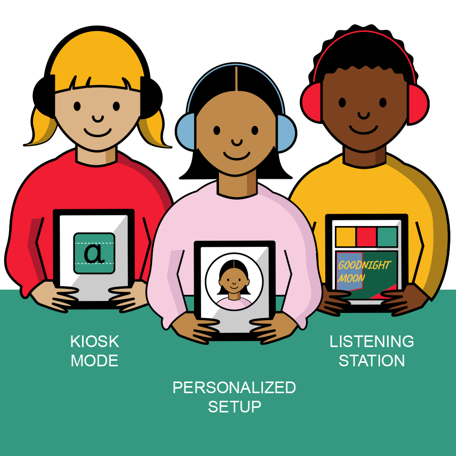 Three children using iPads showing Kiosk Mode, Personalized Setup, and Listening Station features